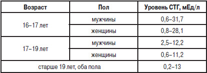 Фото: Нормы соматотропина